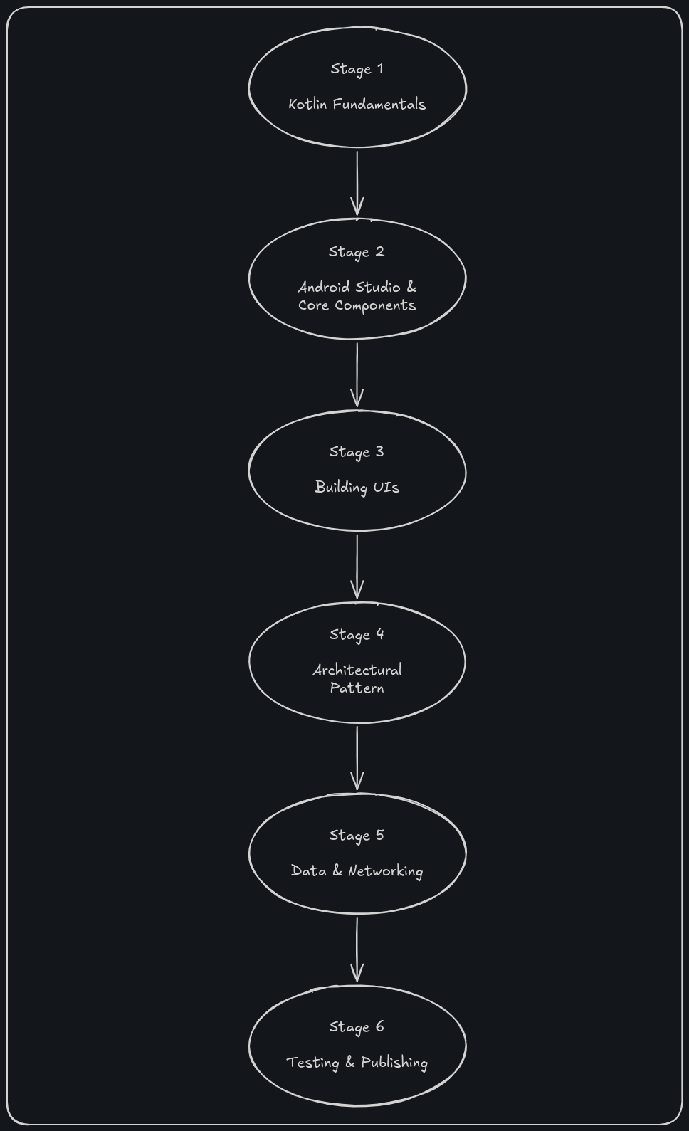 Full Roadmap illustration showing all the stages involved in getting the skills to get an Android dev role