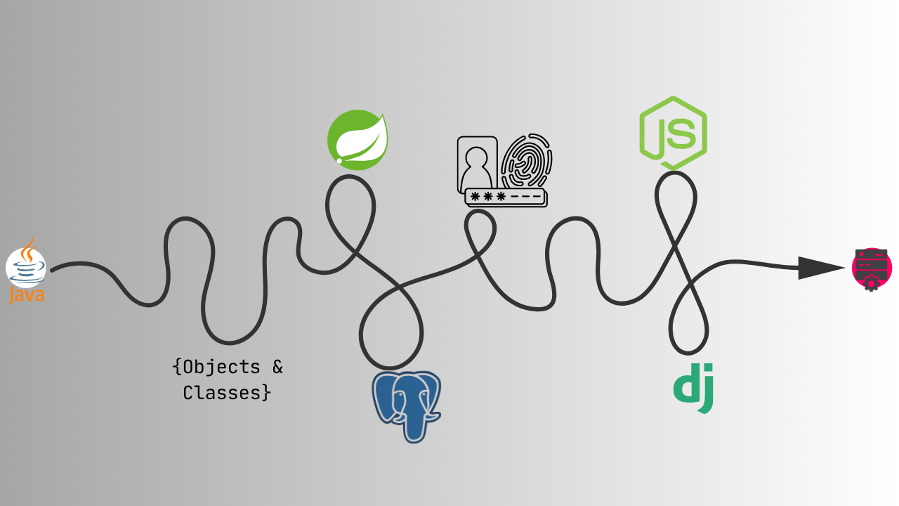 A visual roadmap of the back-end development learning path from Java fundamentals to frameworks and databases