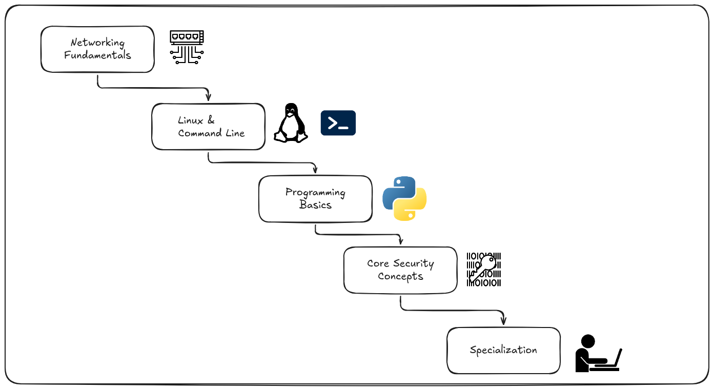 A visual roadmap of the cybersecurity learning path from networking fundamentals to specialization