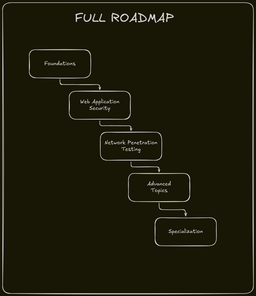 A visual roadmap of the ethical hacking learning path from foundations to specialization