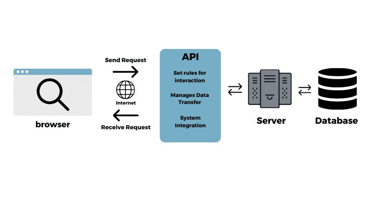 Diagram showing front-end and back-end connected through an API layer