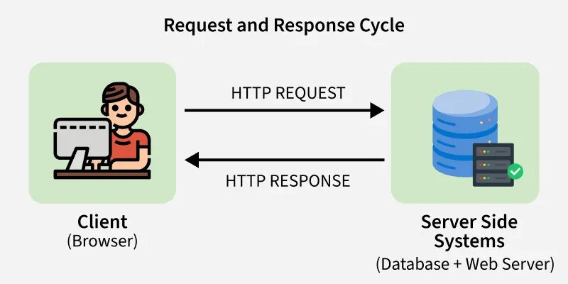 Diagram showing the request-response cycle between a browser, server, and database