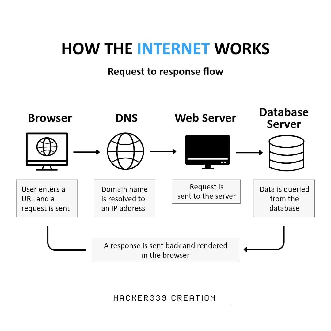 Diagram showing how a browser requests files from a server and renders them into a webpage