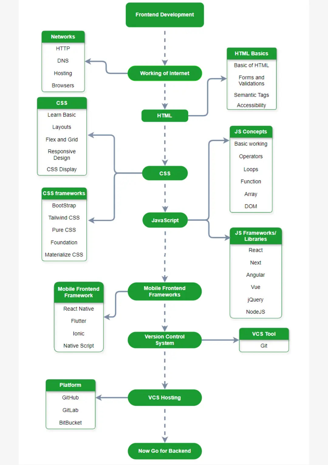 A visual roadmap of the front-end development learning path: HTML, CSS, JavaScript, React, and Tooling