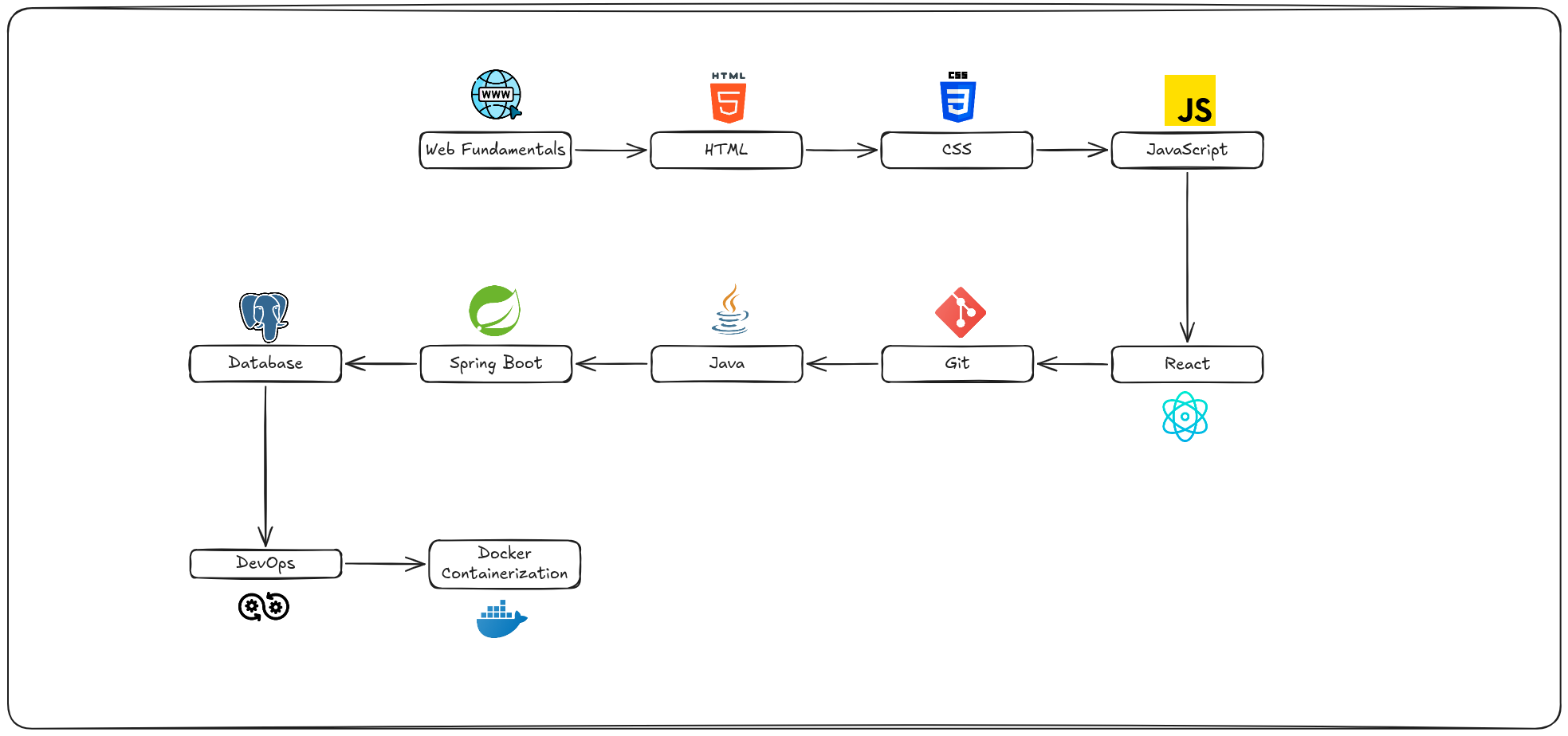 A visual roadmap of the full-stack development learning path from front-end and back-end foundations to deployment and specialization