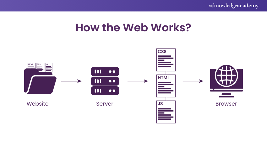 How the website works