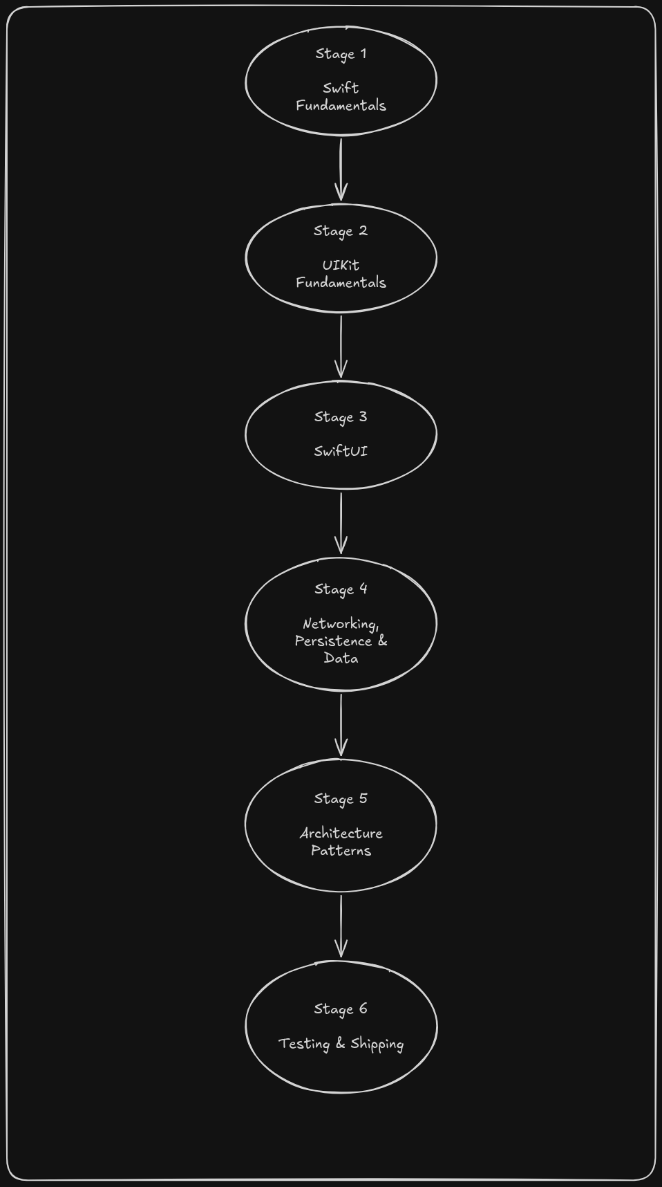 Full Roadmap illustration showing all the stages involved in getting the skills to get an iOS dev role