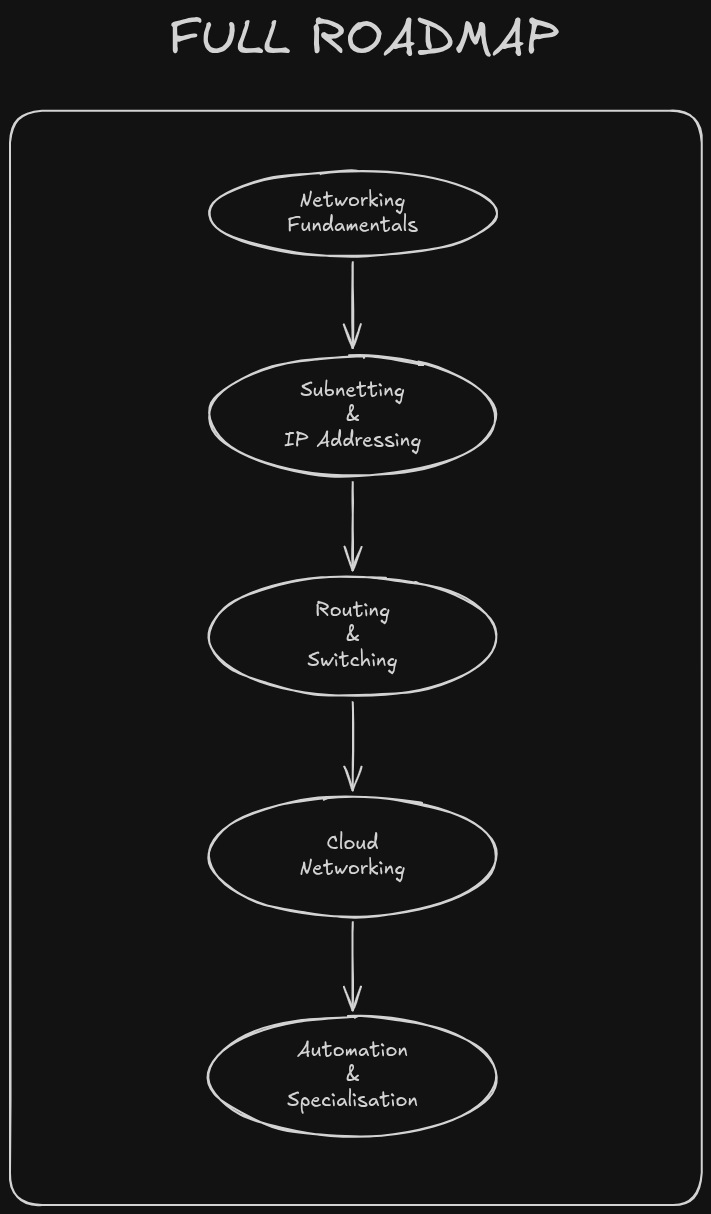 A visual roadmap of the network engineering learning path from fundamentals to cloud and security specialisation