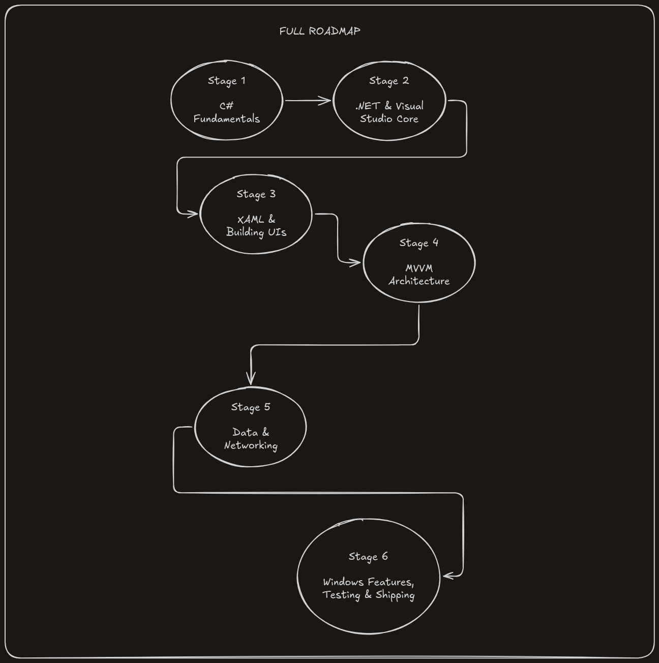 Full Roadmap illustration showing all the stages involved in getting the skills to get a Windows dev role